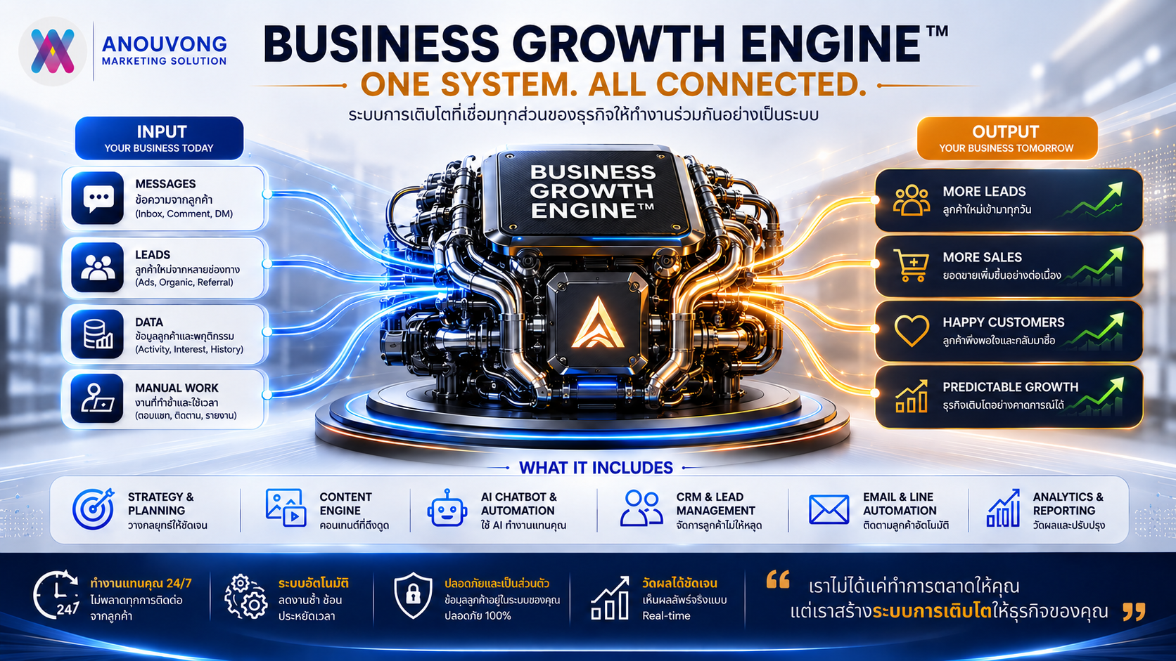 Business Growth Engine — One System, All Connected: Input, Engine ແລະ Output
